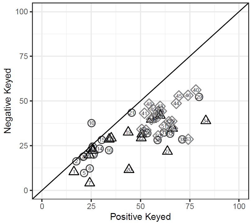 Effect of question wording on agreement with rumors and facts