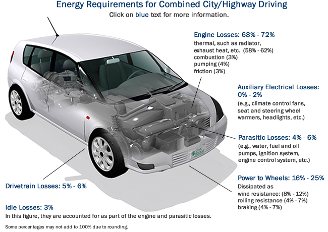 Where the Energy Goes: Gasoline Vehicles