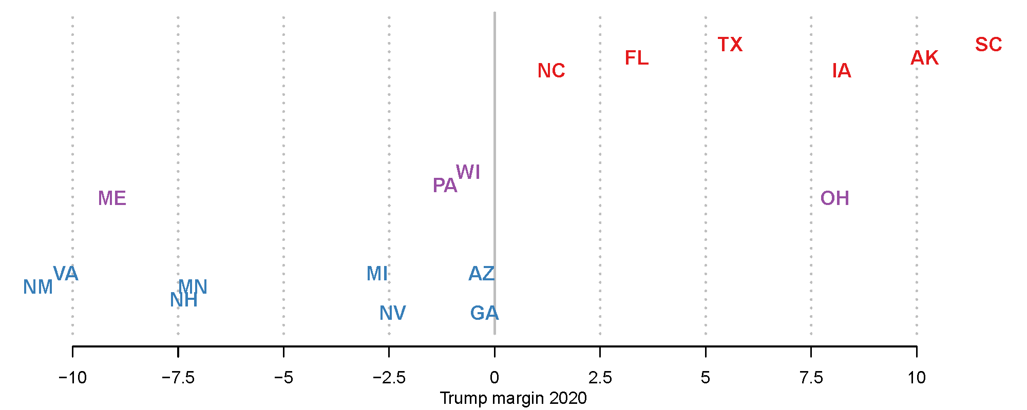 Senate seat alignment by 2020 presidential margin, close states