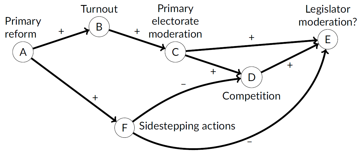 Directed Acyclical Graph: Causal pathways of primary elections